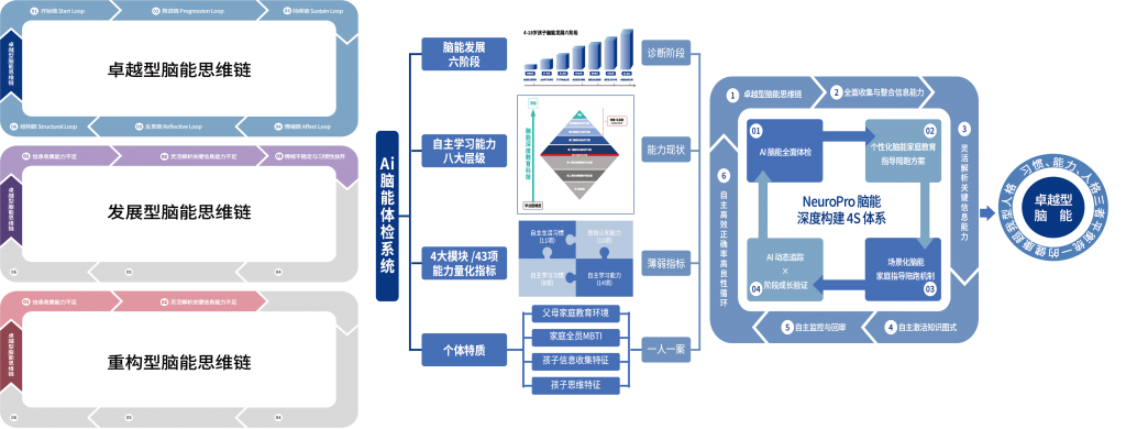 练脑能4步执行闭环